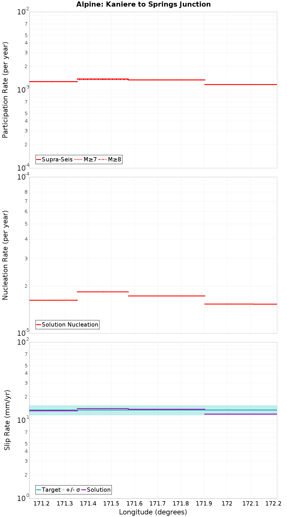 Along-strike plot