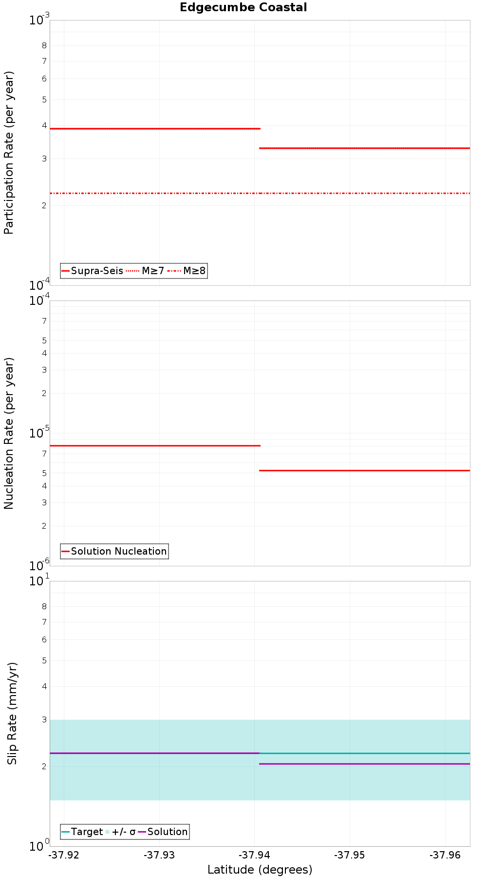 Along-strike plot