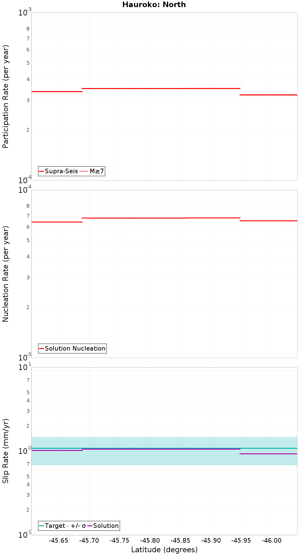 Along-strike plot