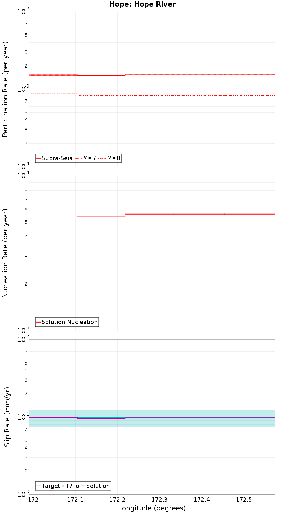 Along-strike plot