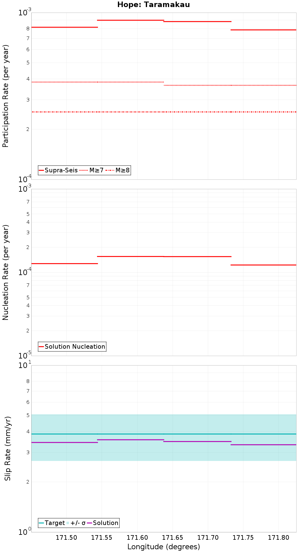 Along-strike plot