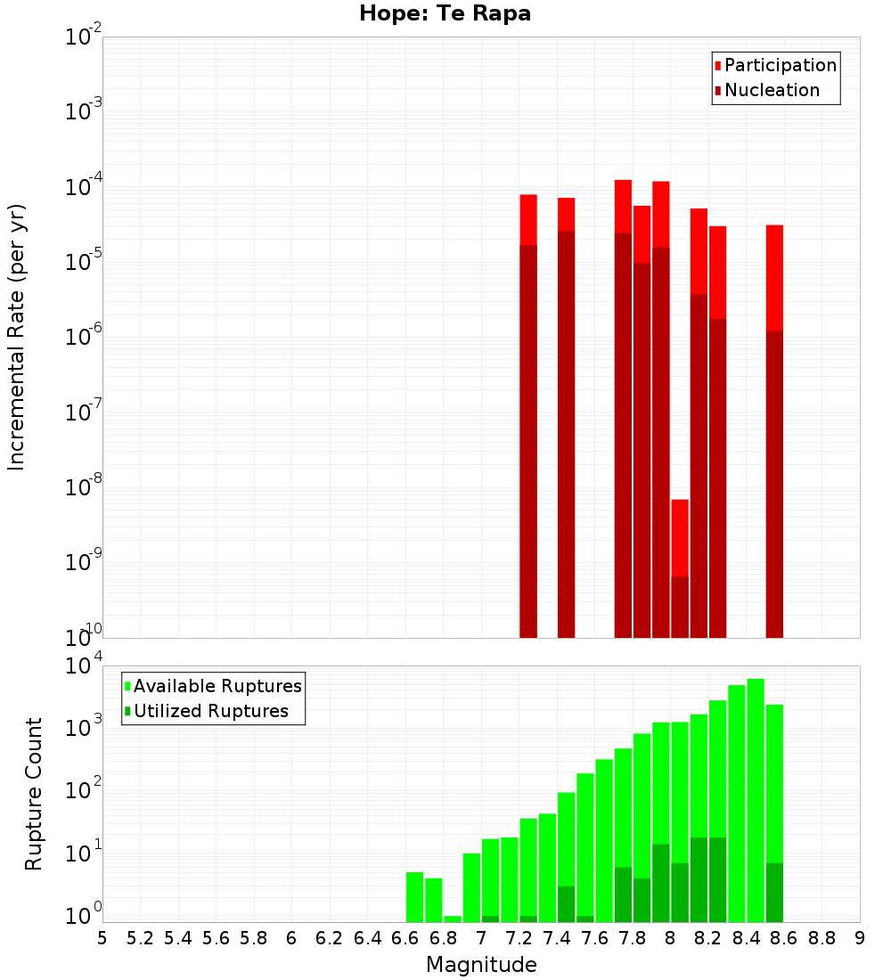 Incremental Plot