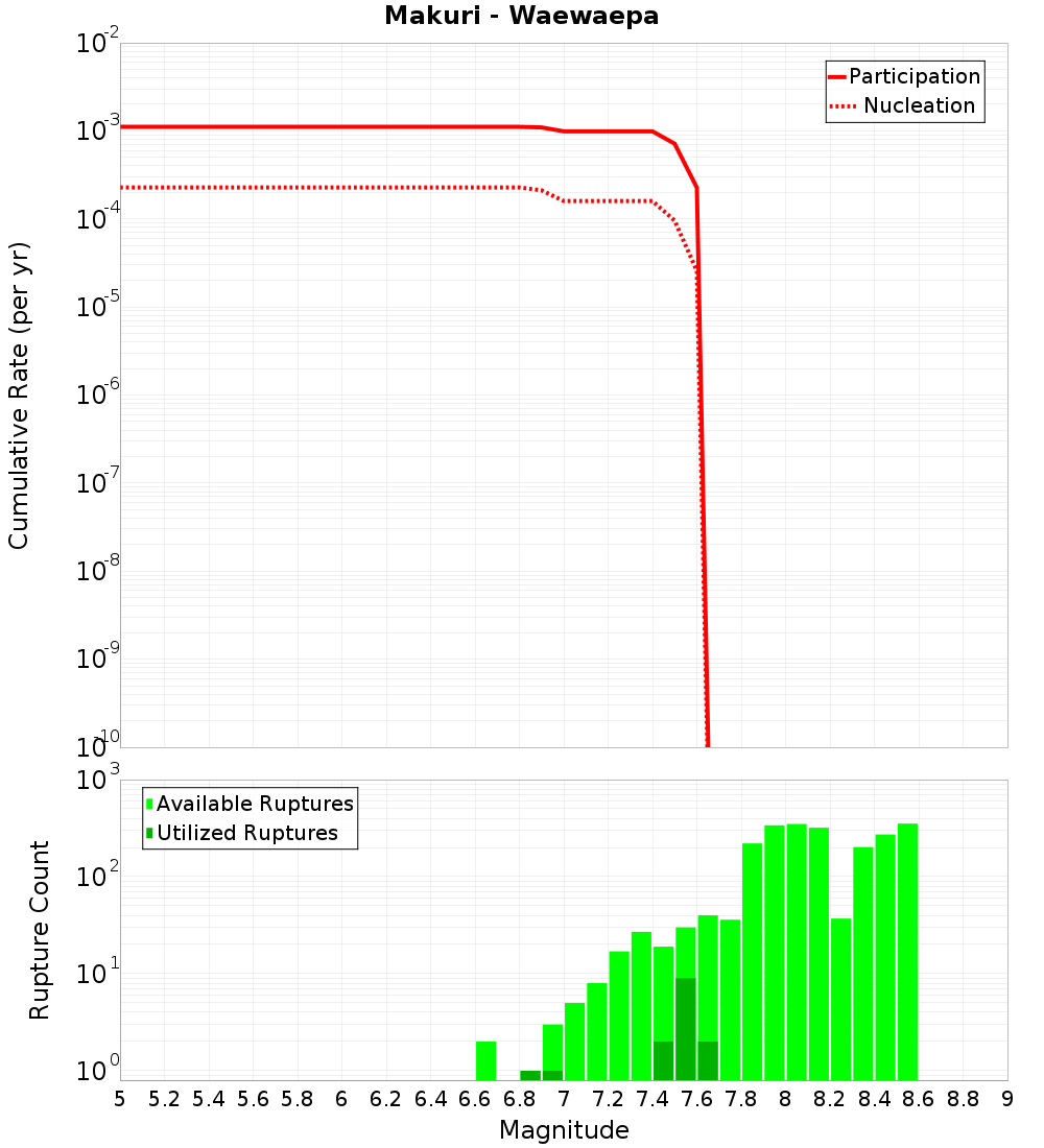 Cumulative Plot