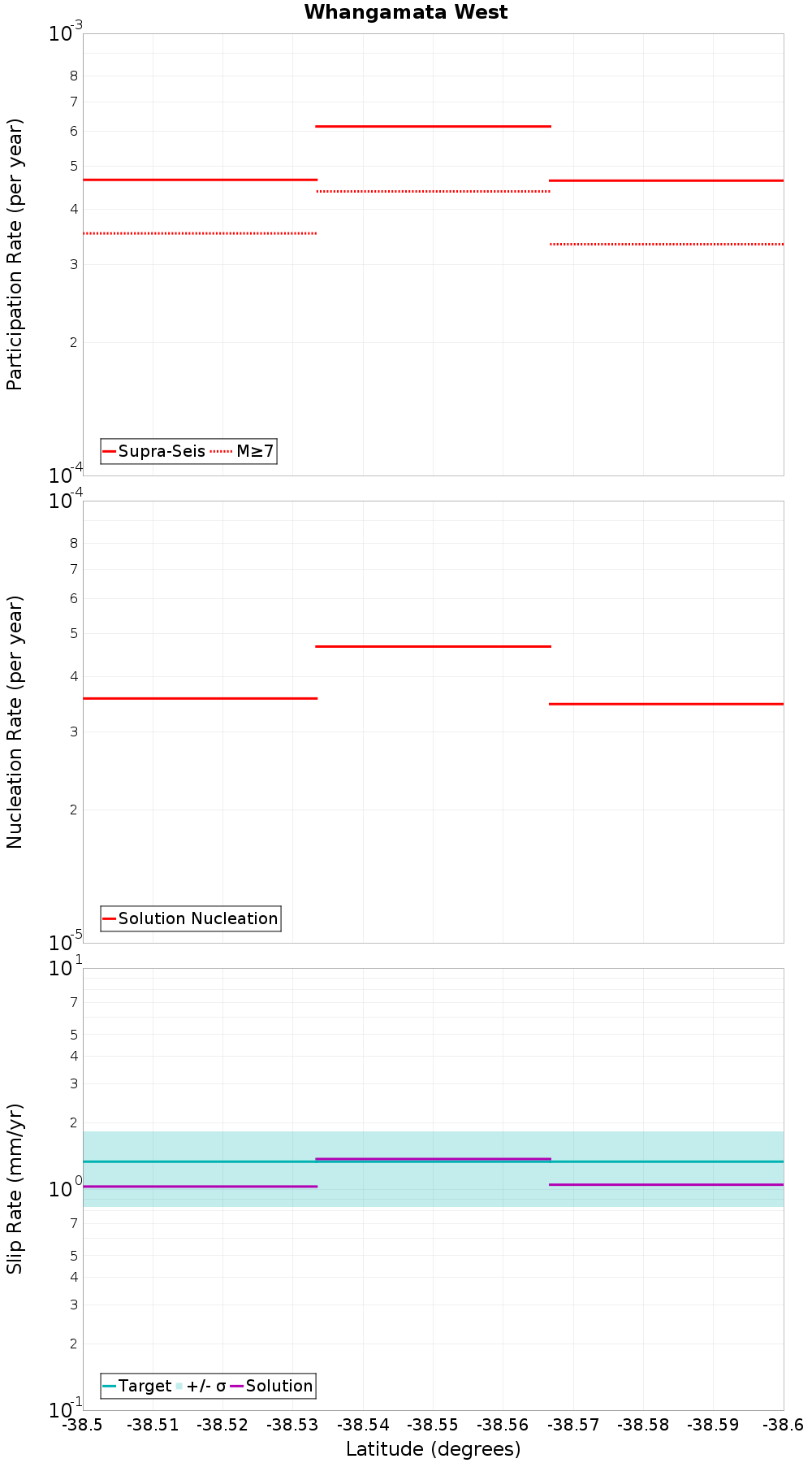 Along-strike plot
