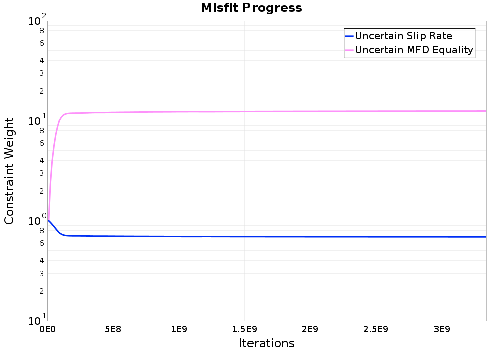 misfit plot