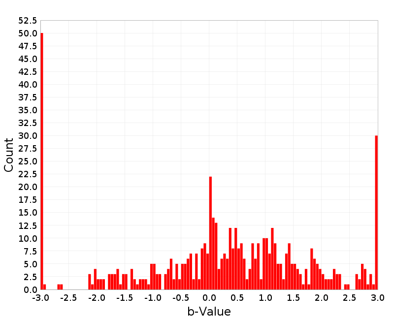 Histogram