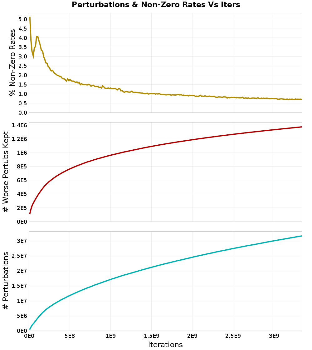 Perturbations
