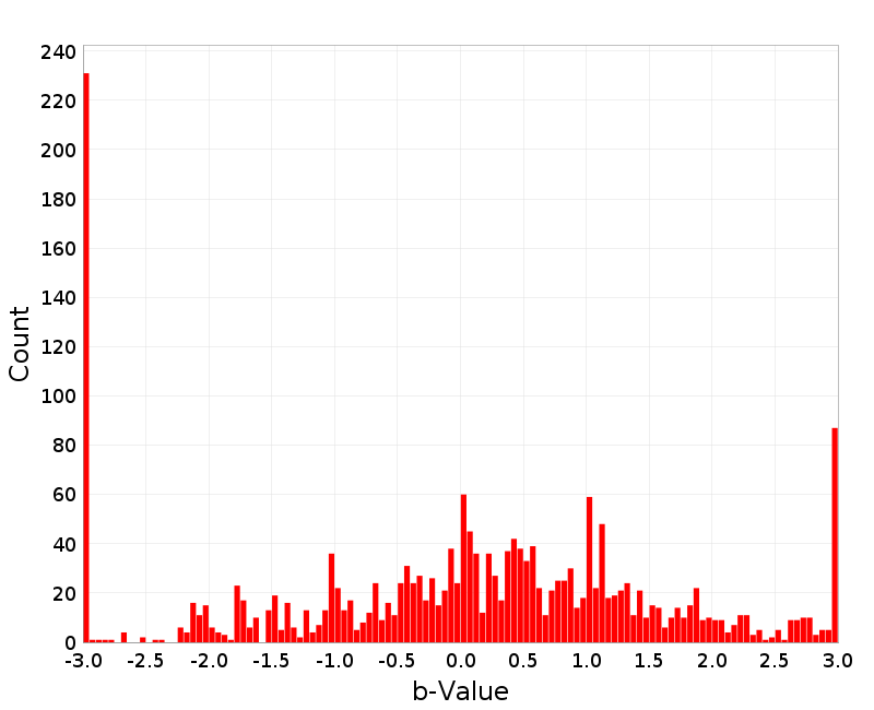 Histogram