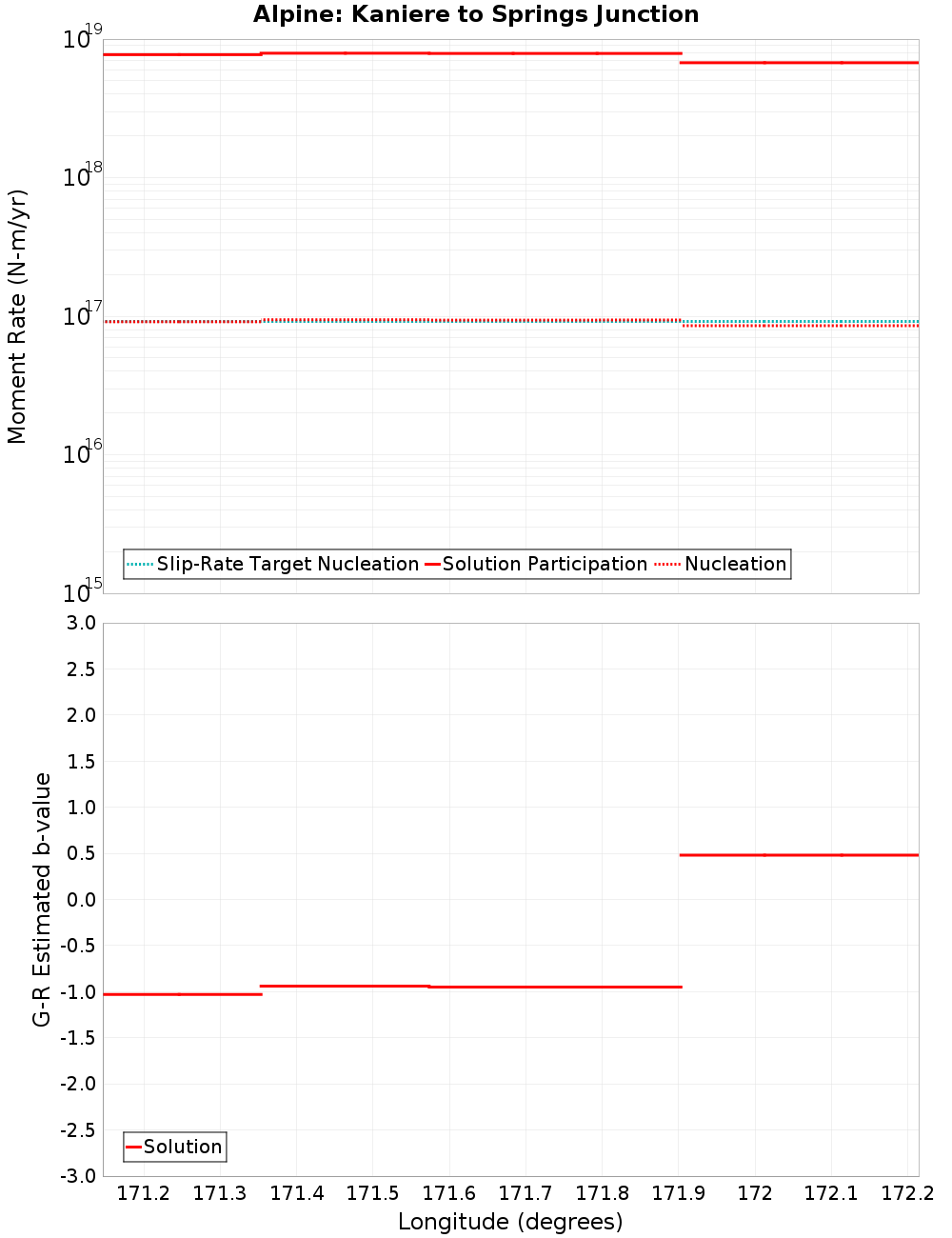 Along-strike plot