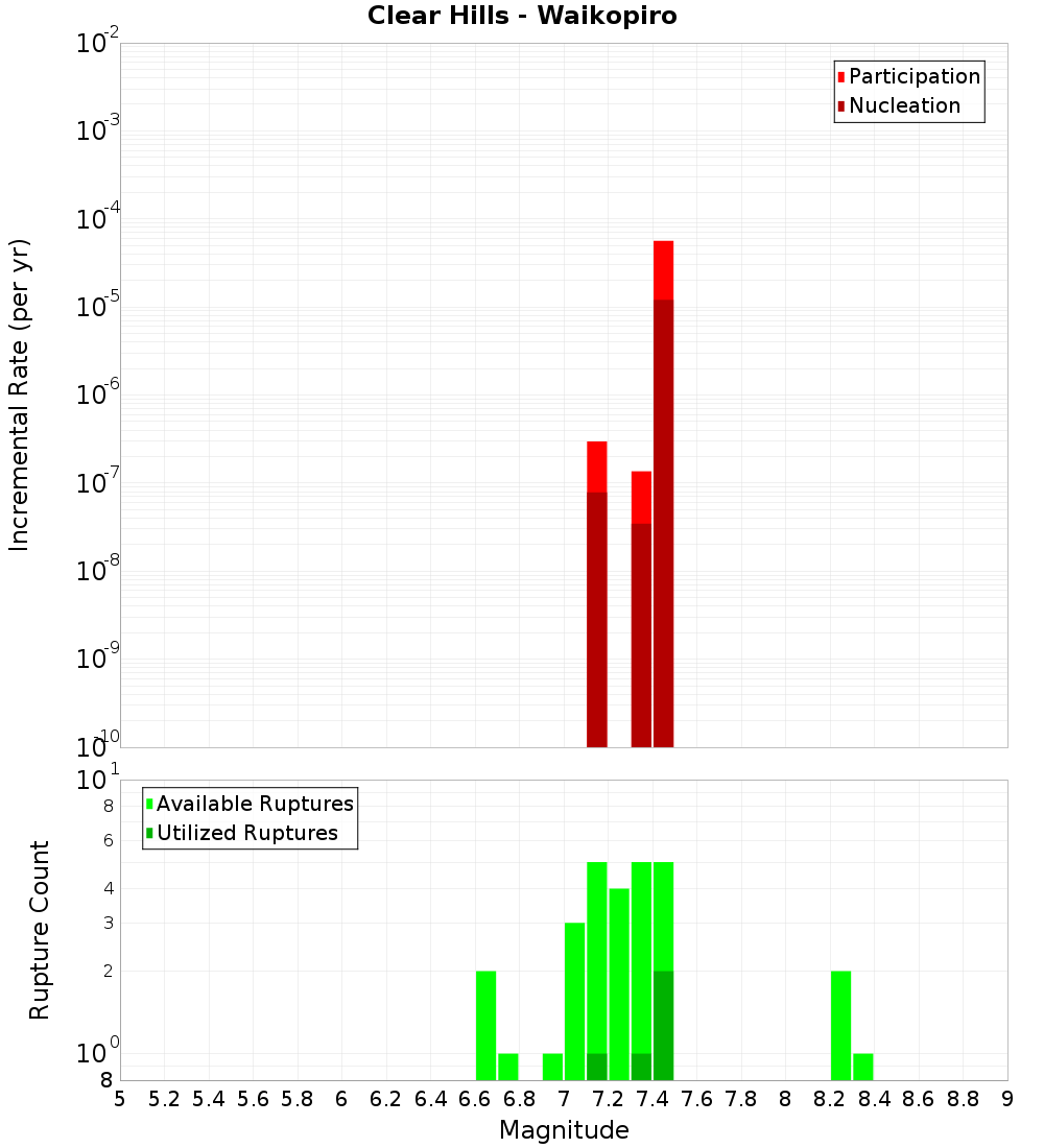 Incremental Plot