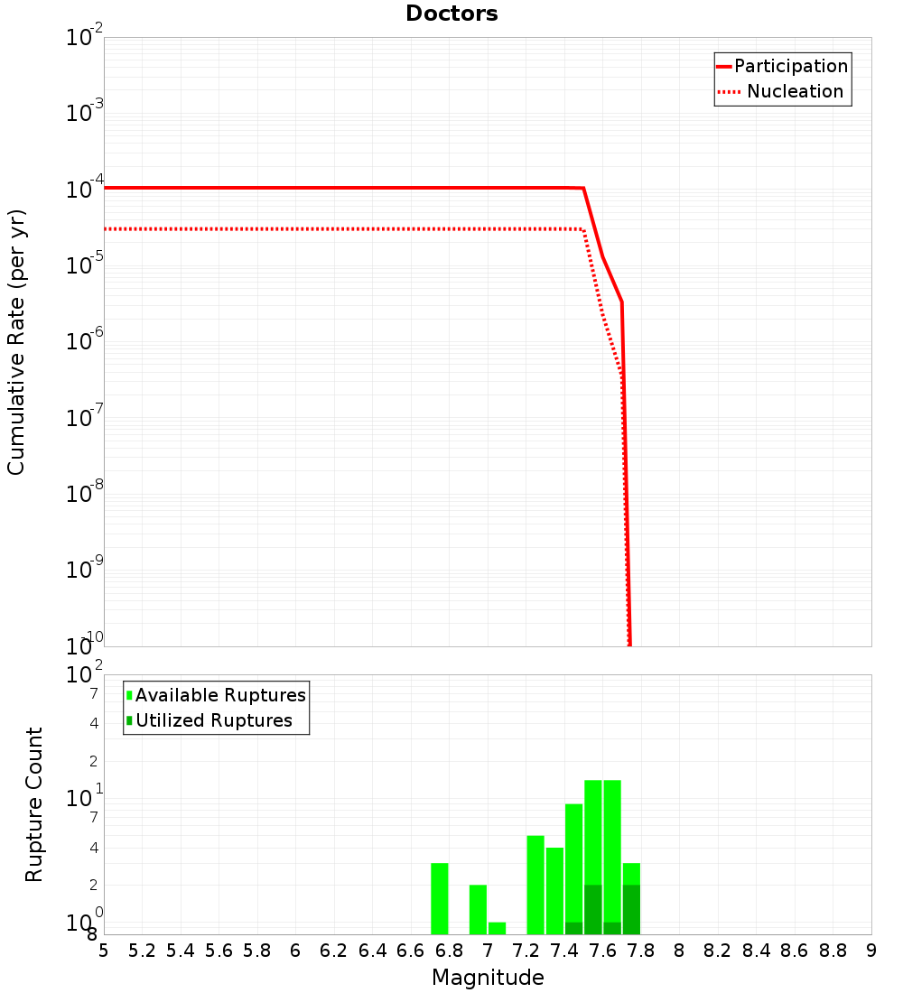 Cumulative Plot