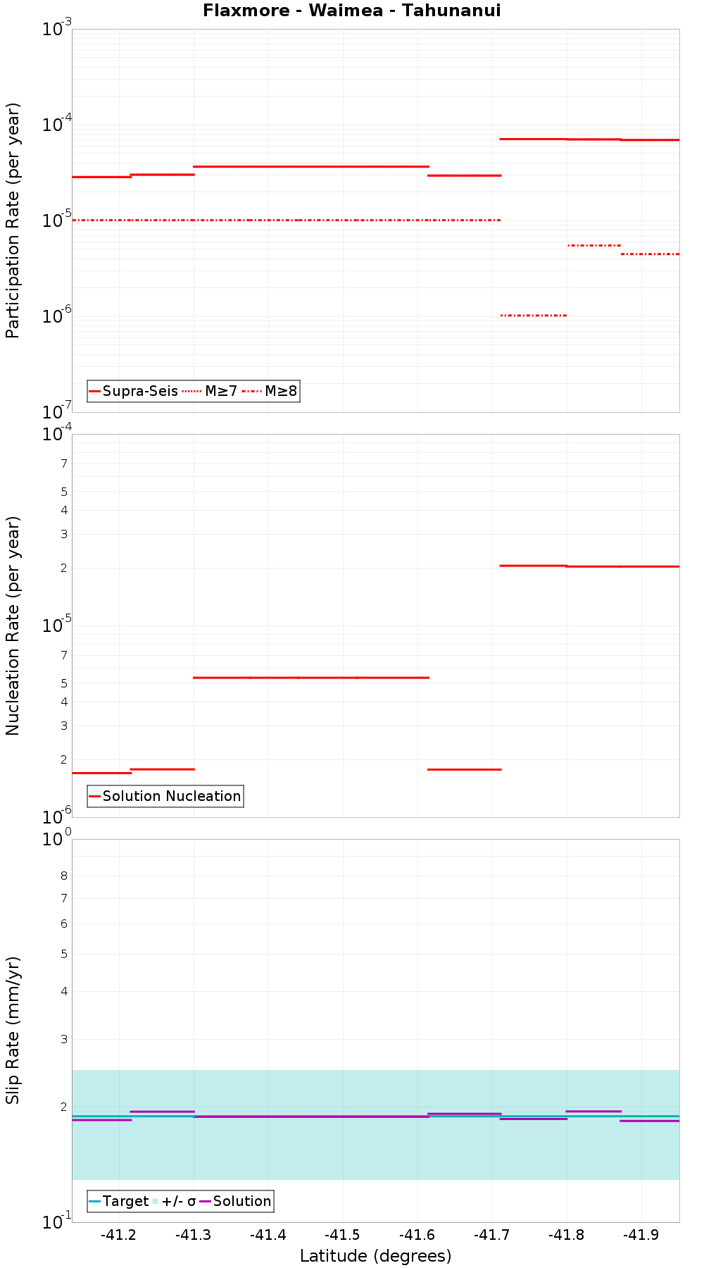 Along-strike plot