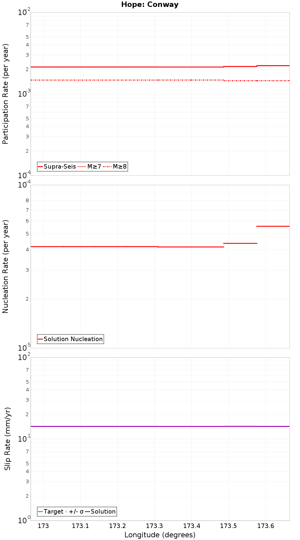 Along-strike plot