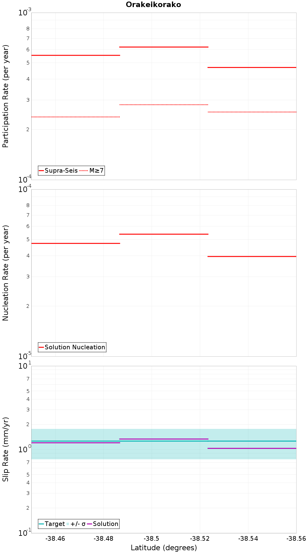 Along-strike plot