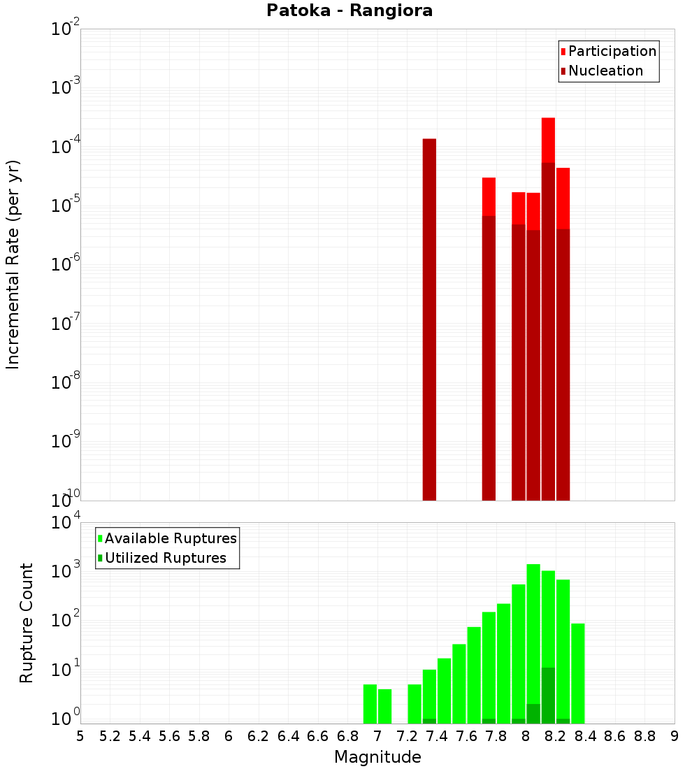 Incremental Plot