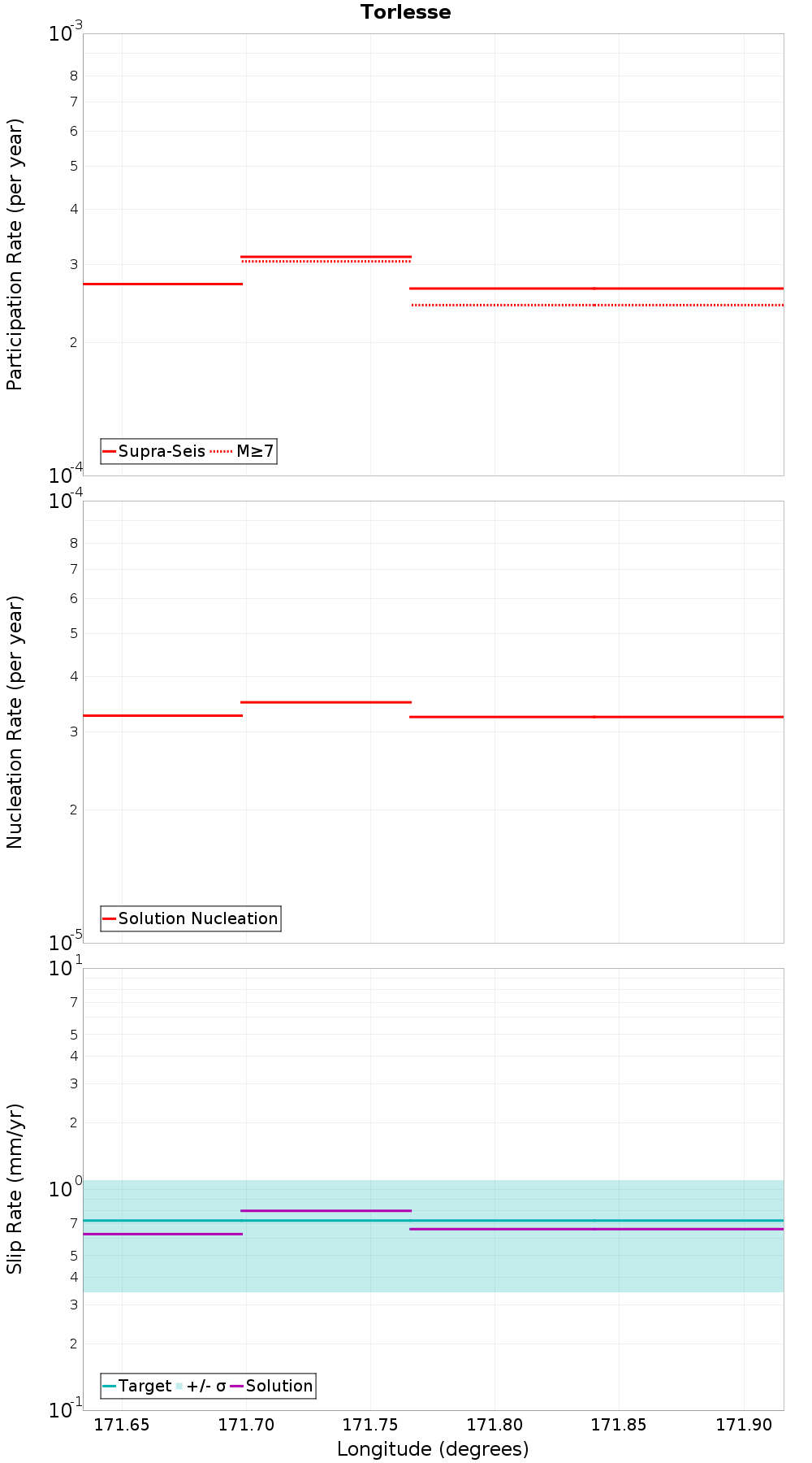 Along-strike plot
