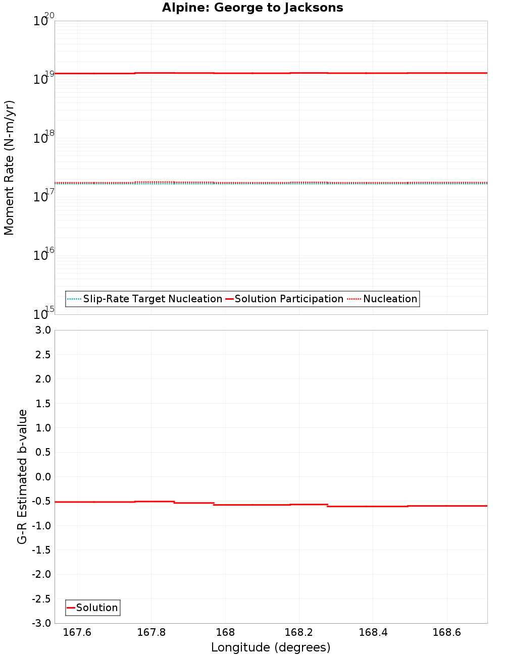 Along-strike plot