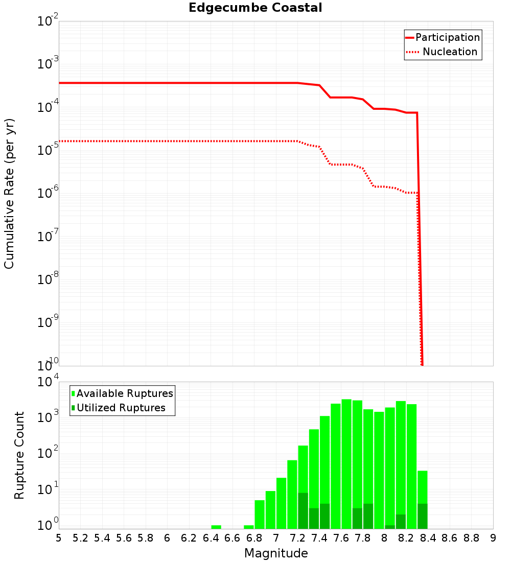 Cumulative Plot