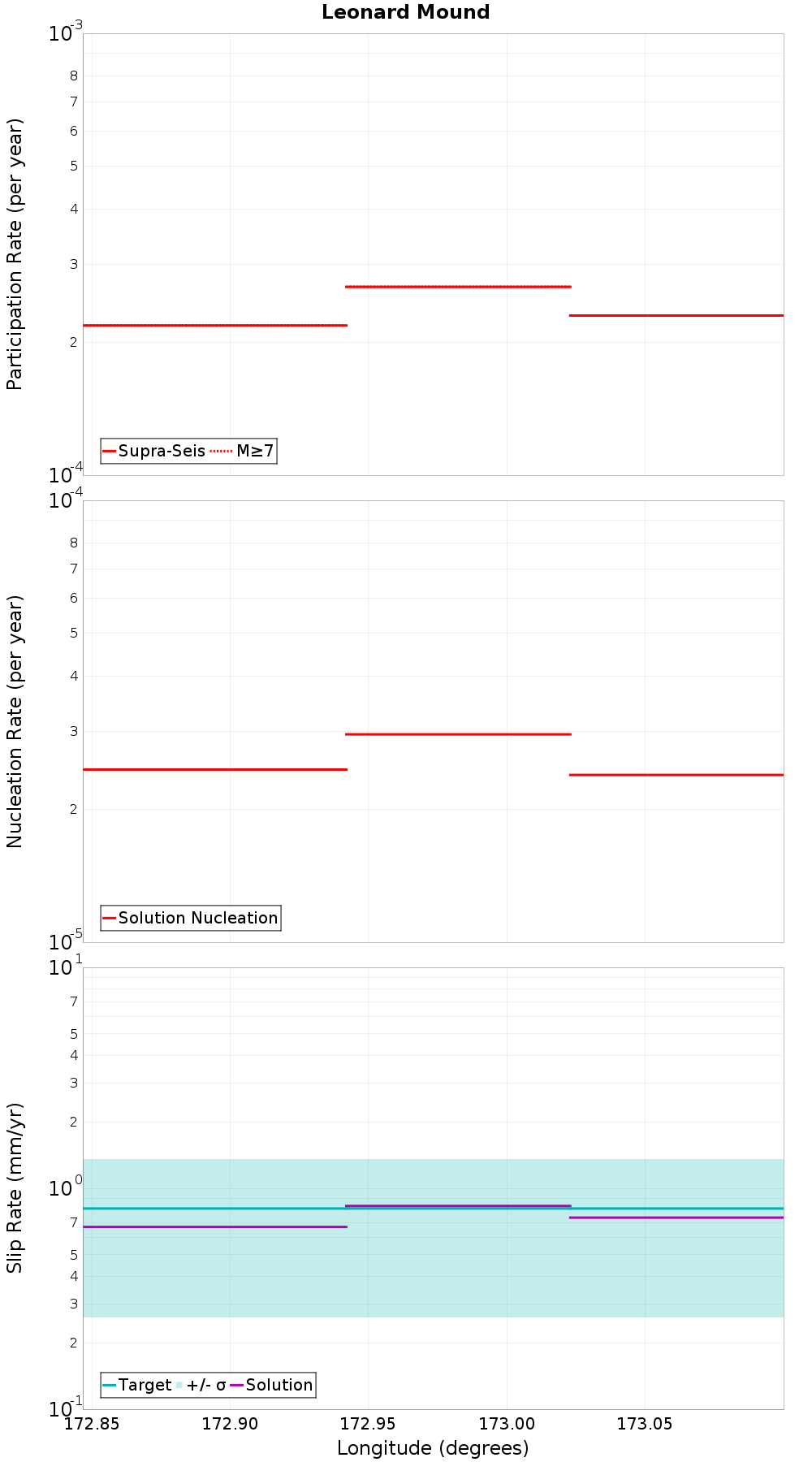 Along-strike plot