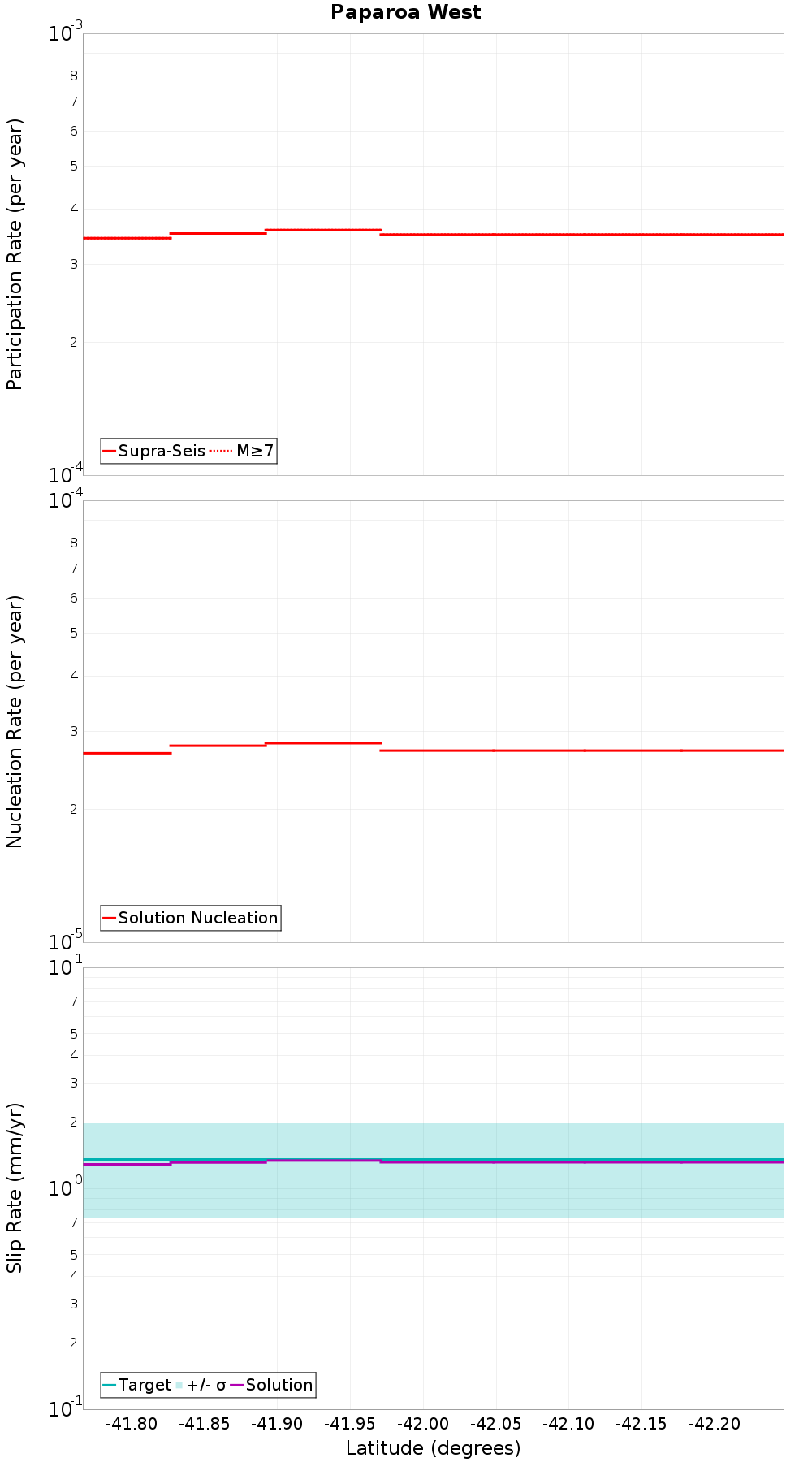 Along-strike plot