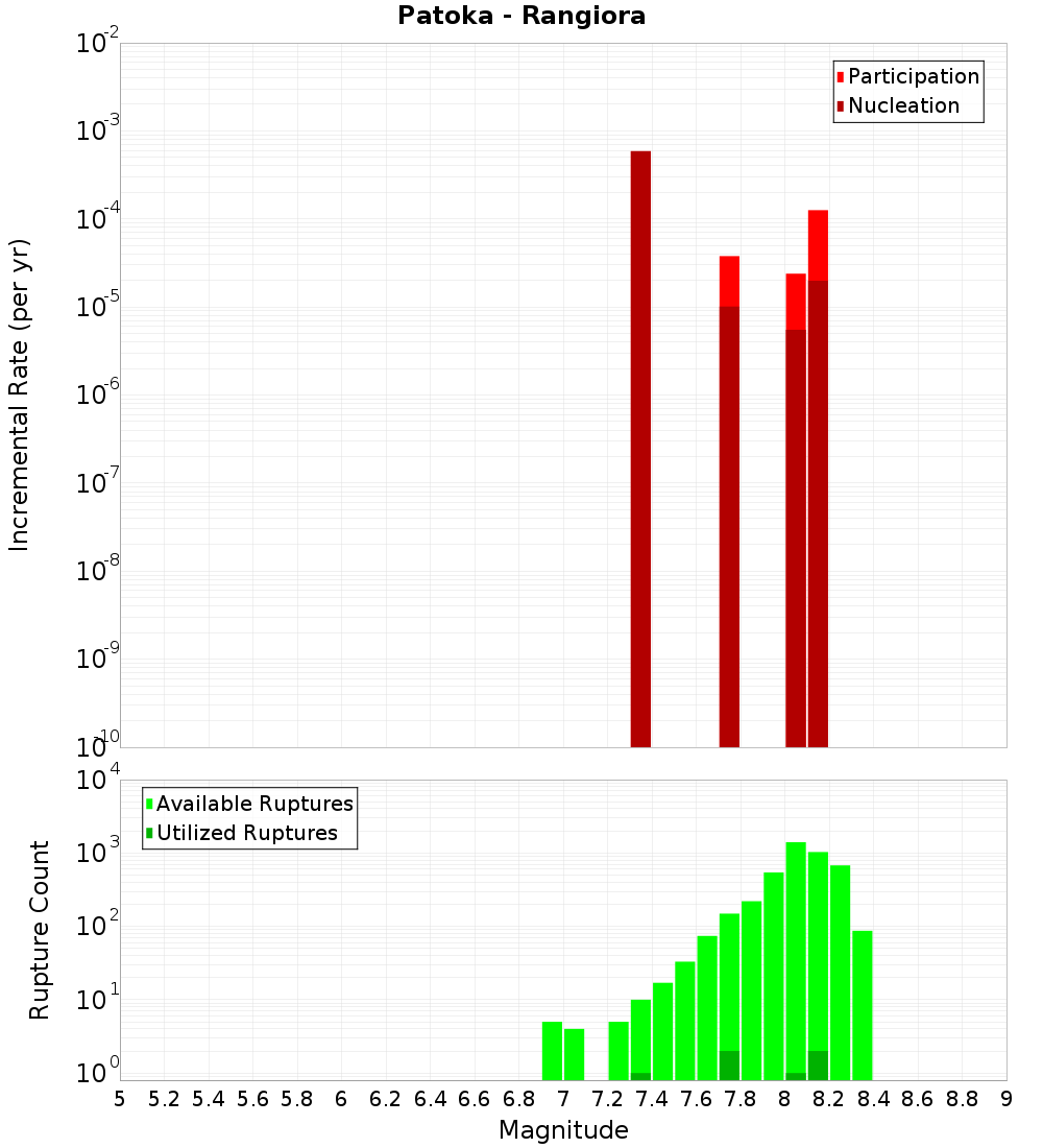 Incremental Plot