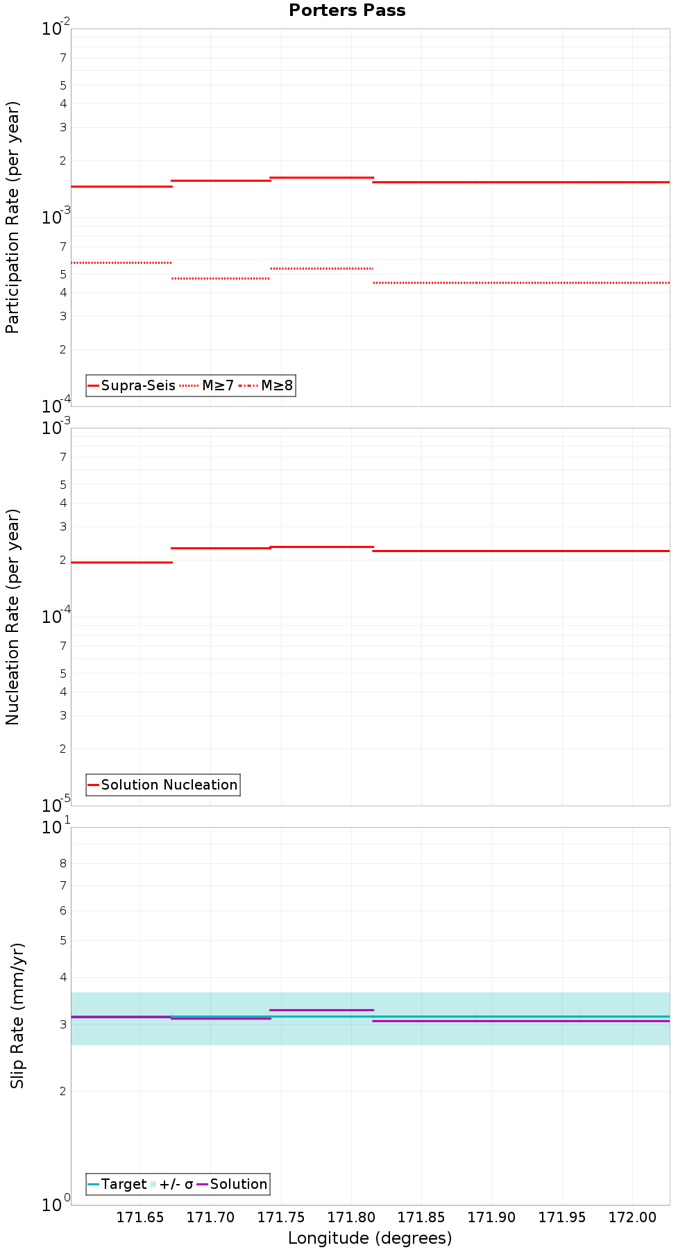 Along-strike plot