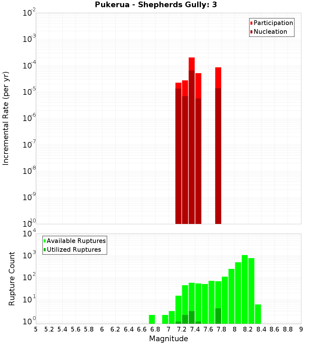 Incremental Plot