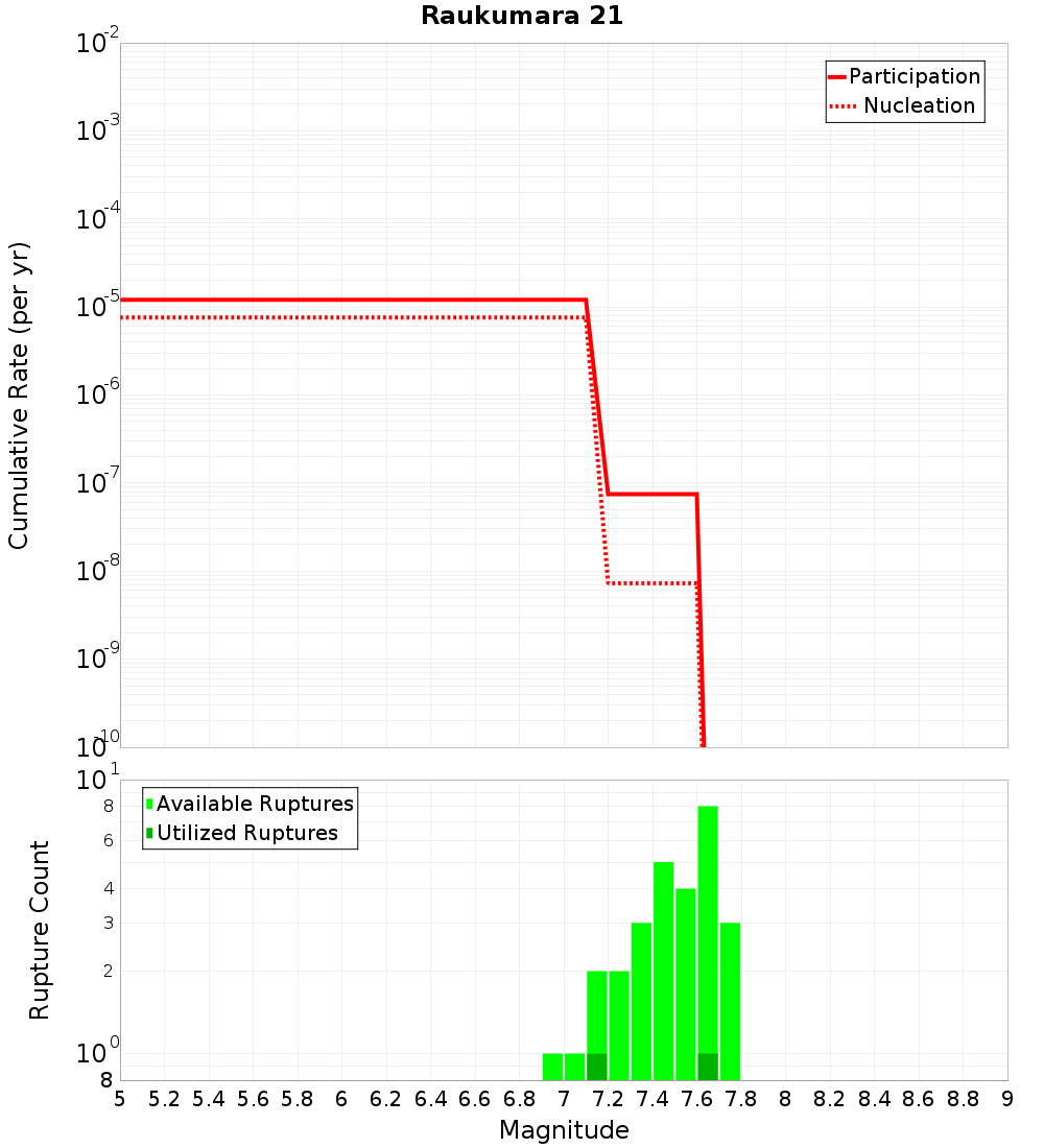 Cumulative Plot