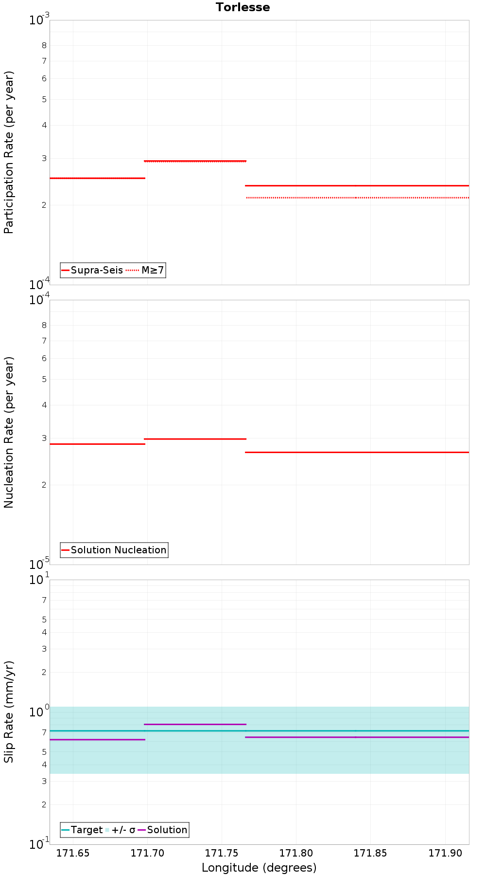 Along-strike plot