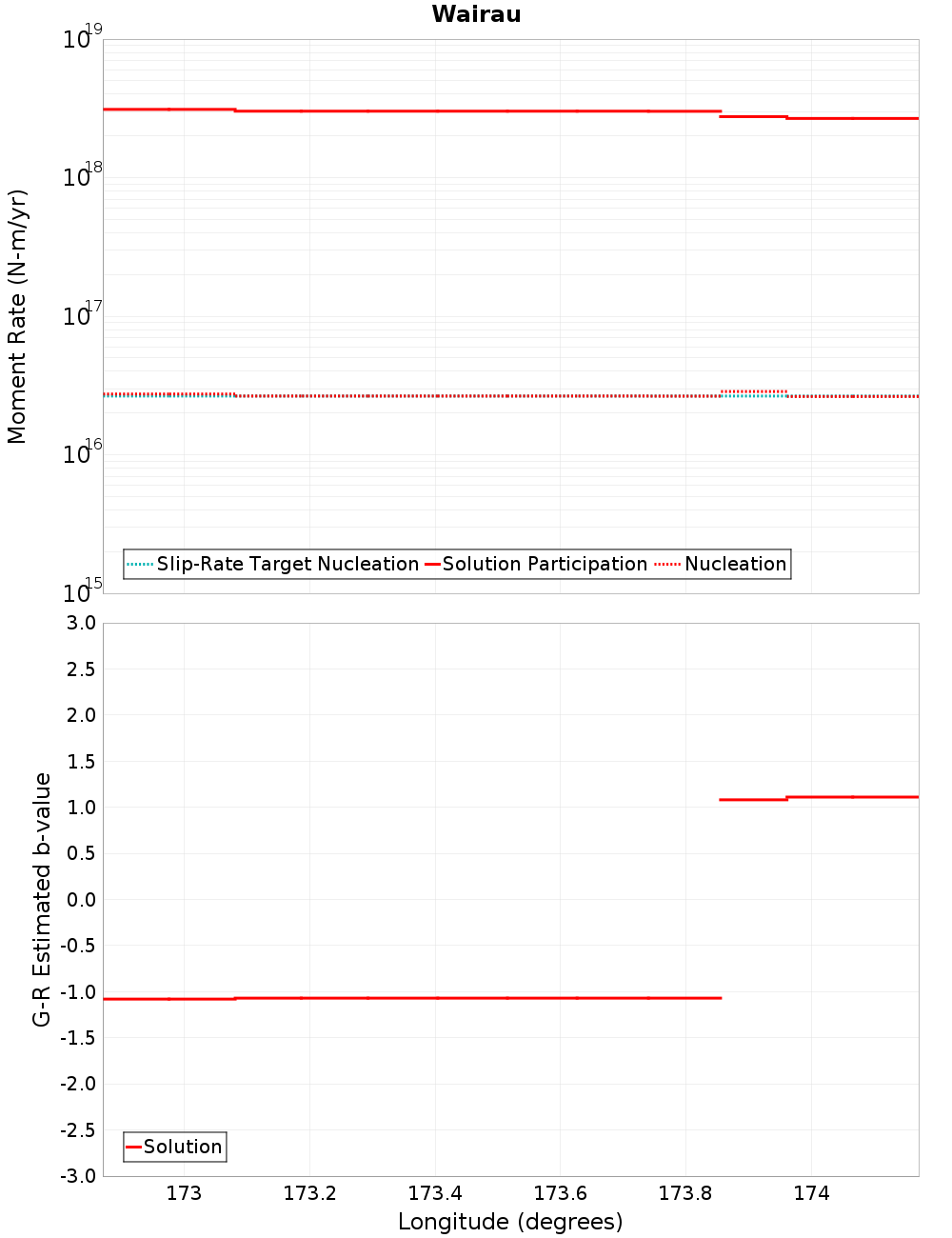 Along-strike plot