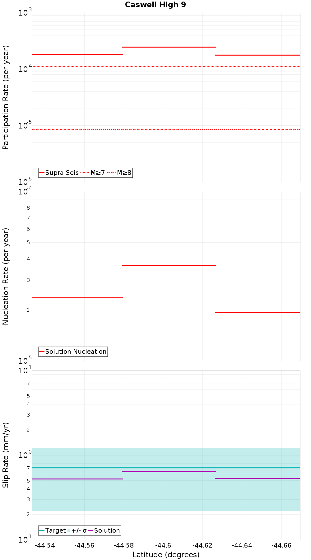 Along-strike plot