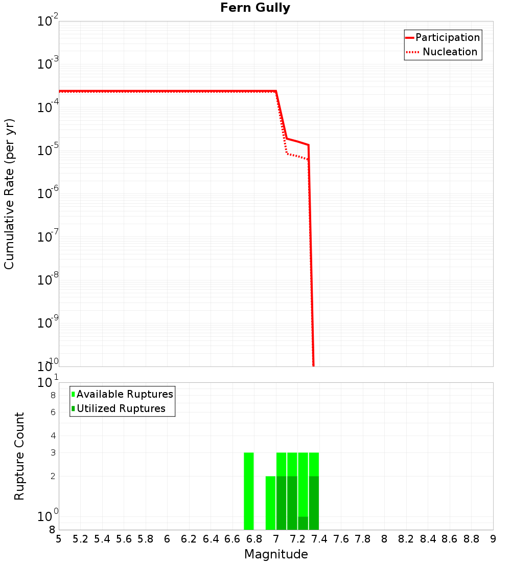 Cumulative Plot