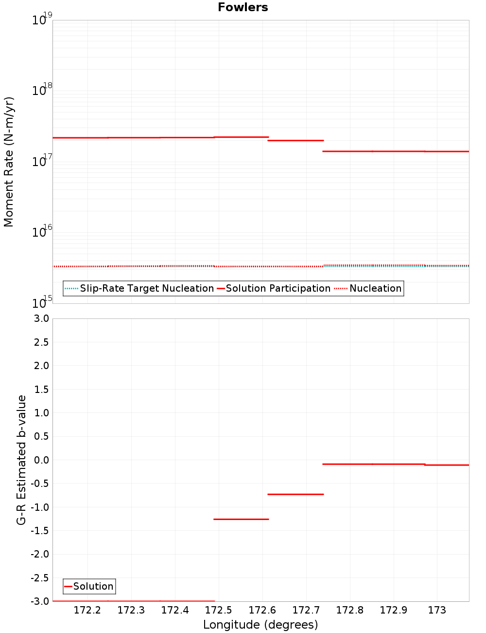 Along-strike plot