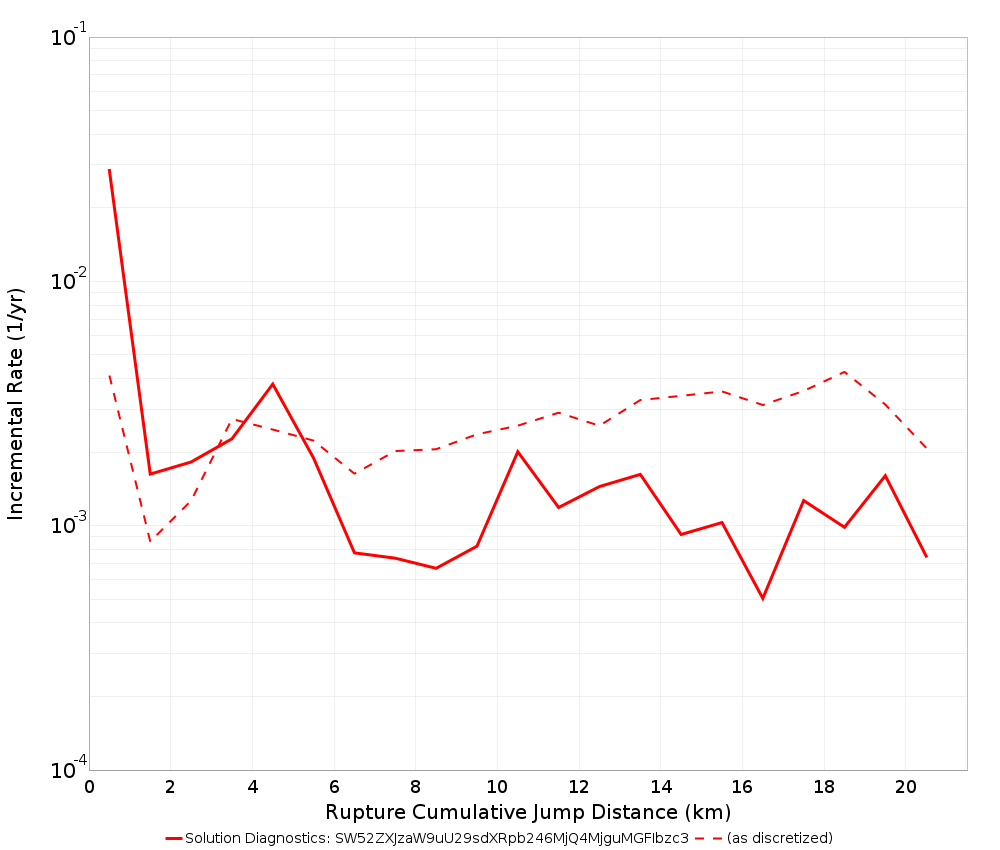 Cumulative Jump Dist Plot