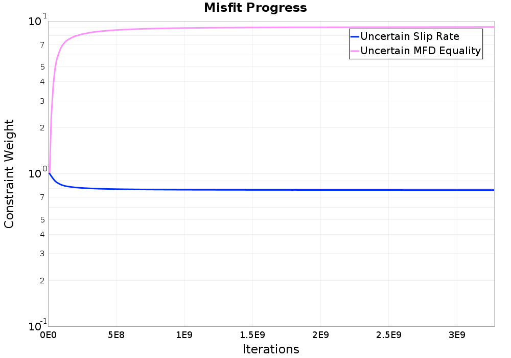 misfit plot