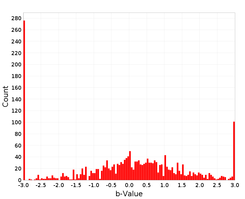 Histogram