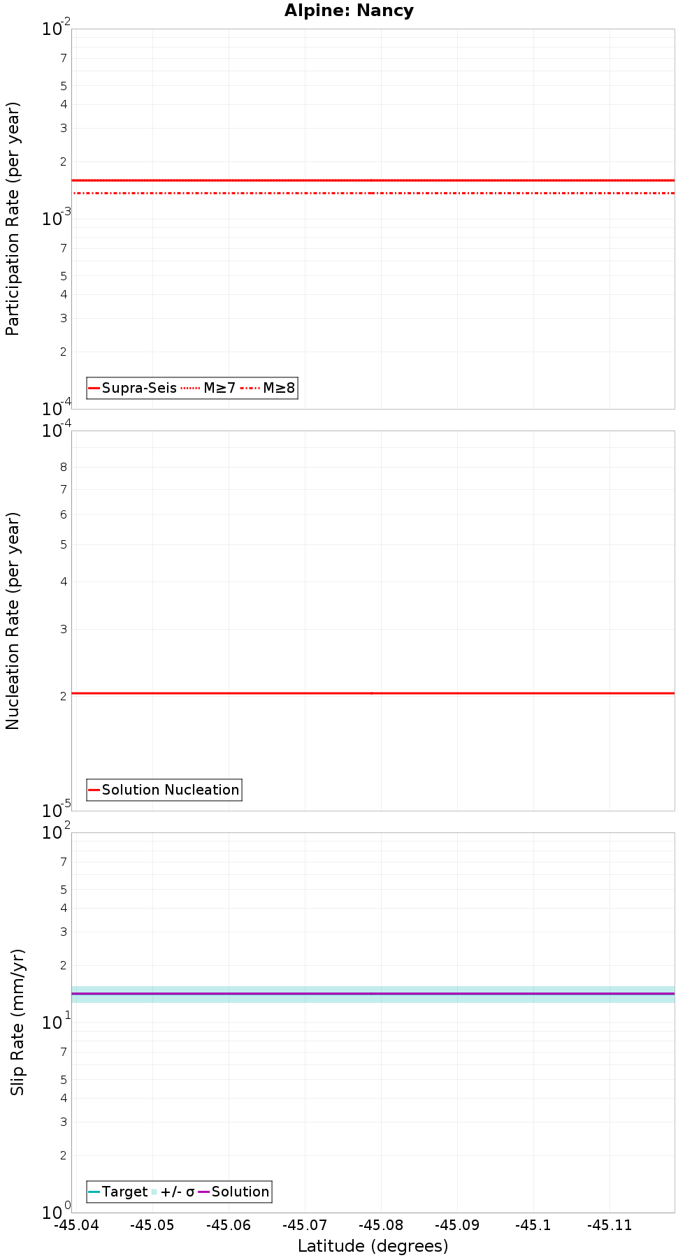 Along-strike plot
