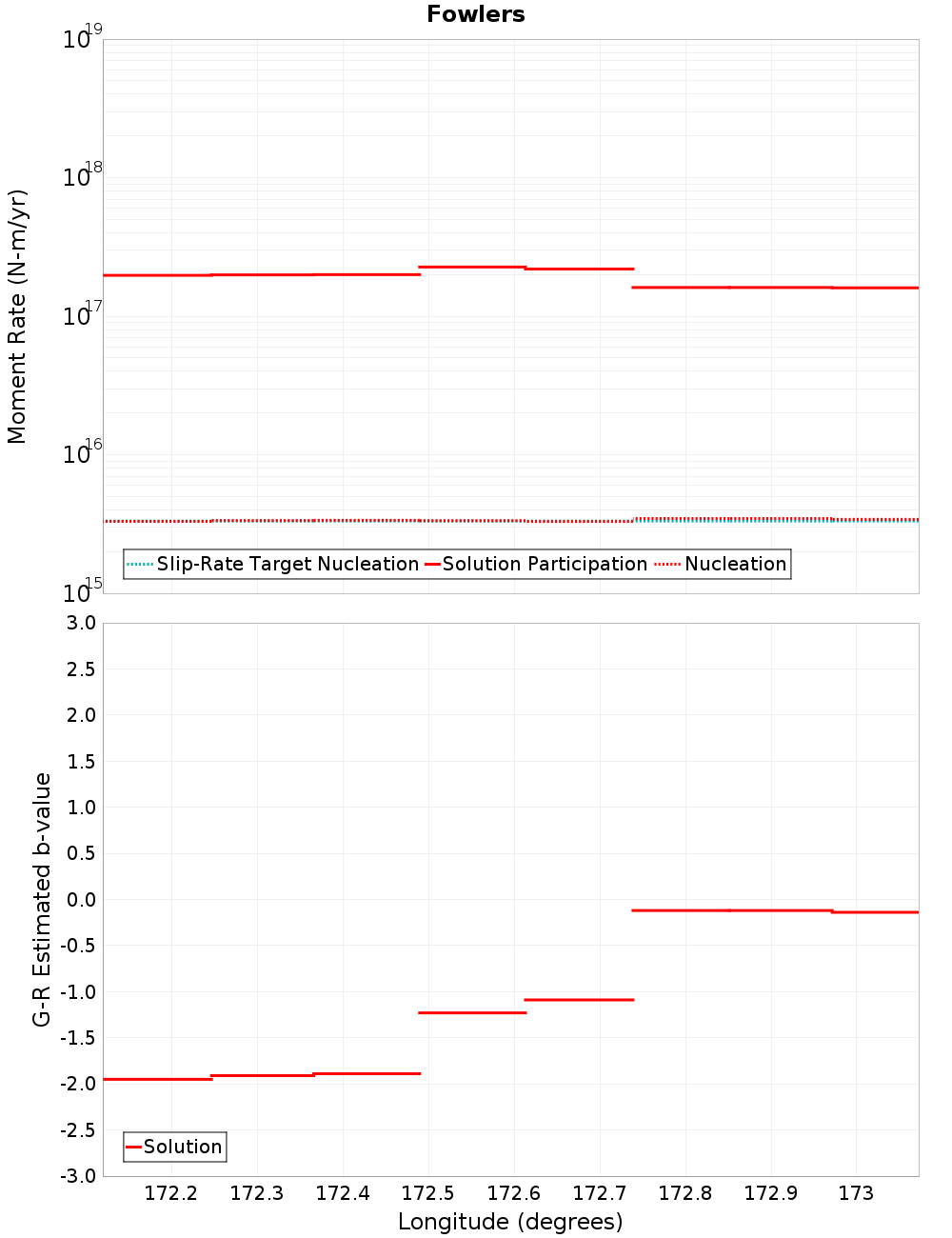 Along-strike plot