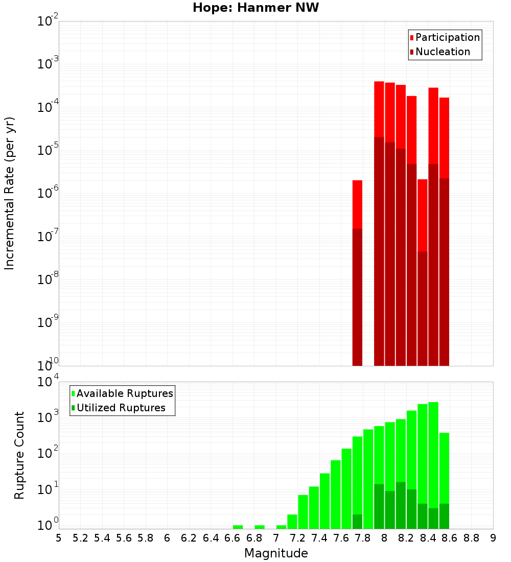 Incremental Plot