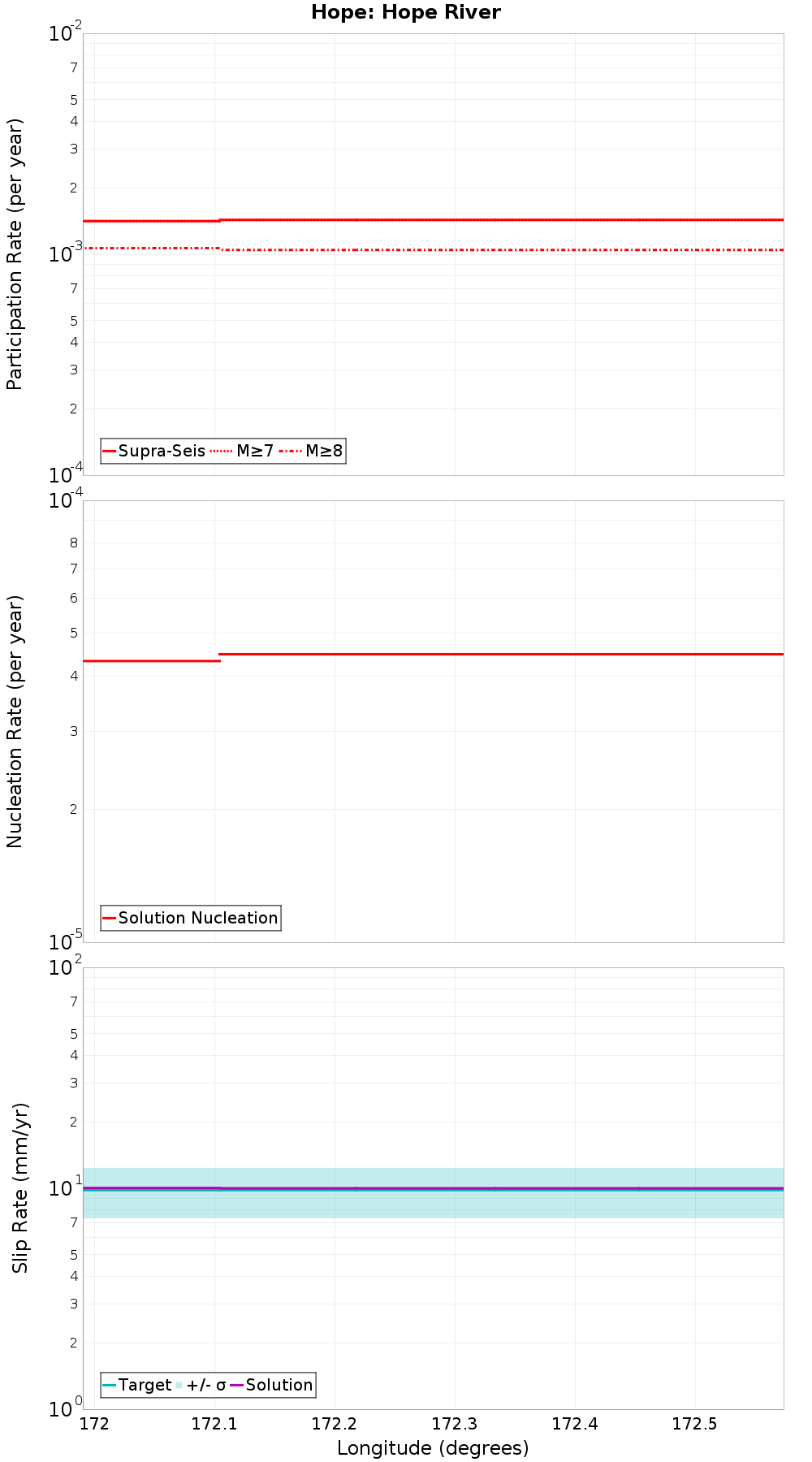 Along-strike plot