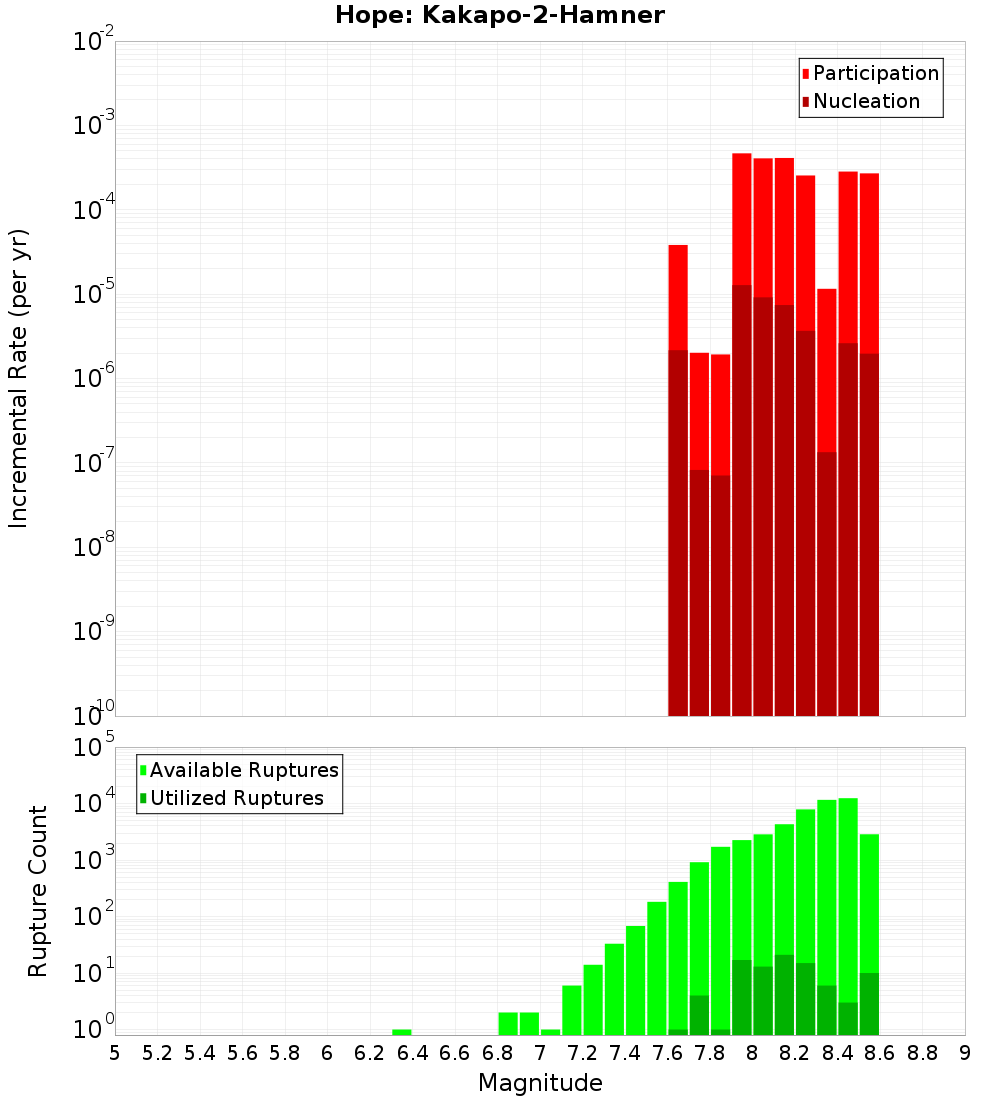 Incremental Plot