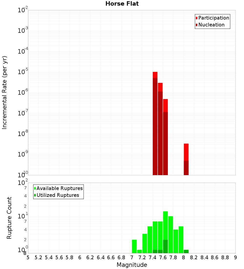 Incremental Plot