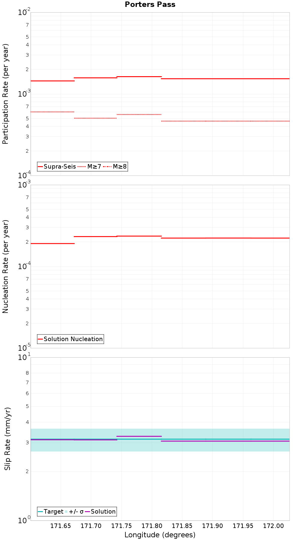 Along-strike plot