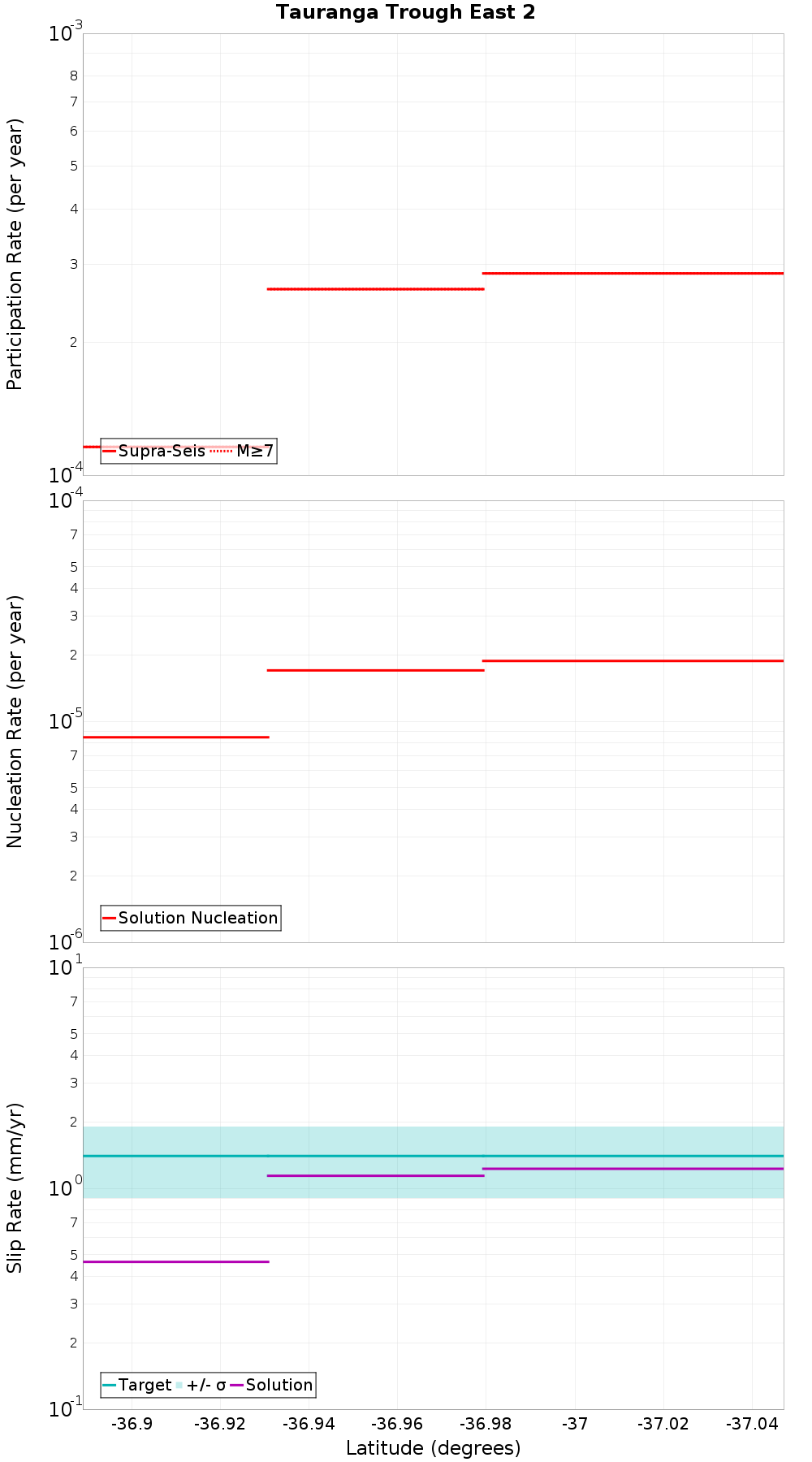 Along-strike plot