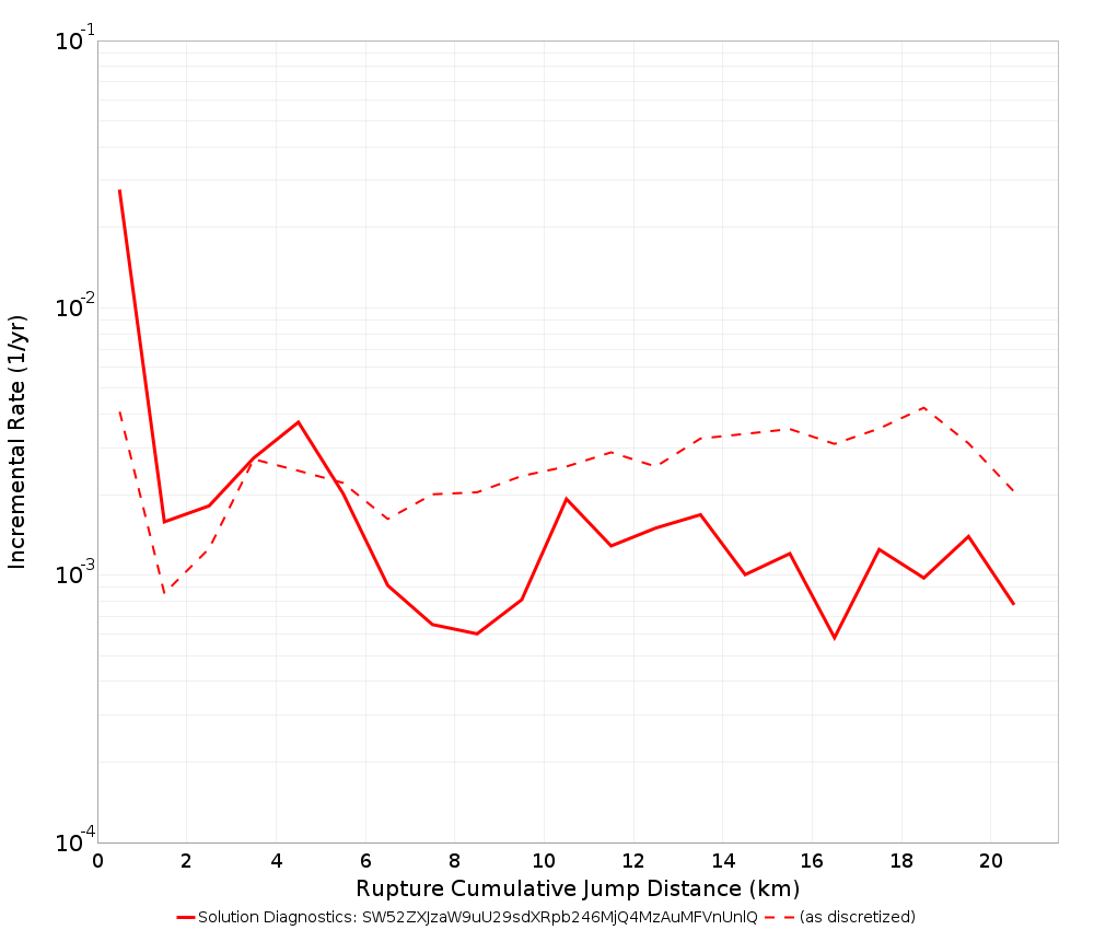 Cumulative Jump Dist Plot