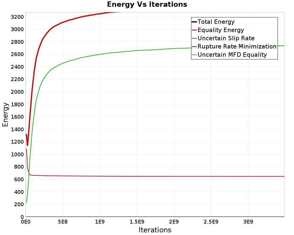Energy vs Iterations
