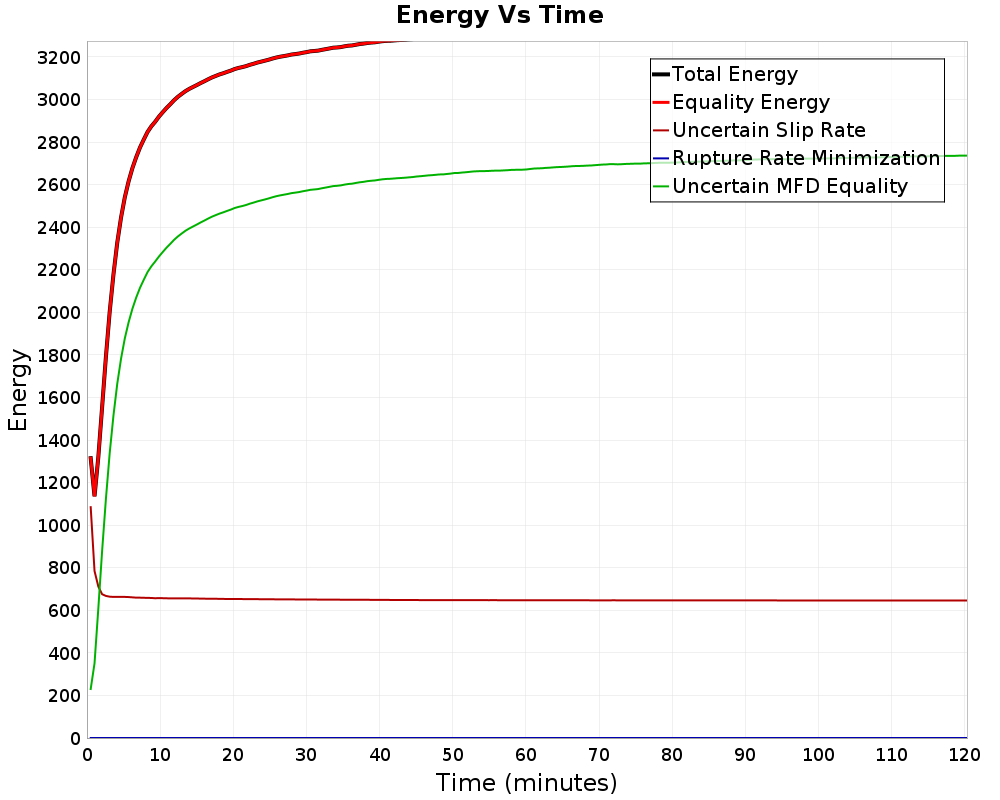 Energy vs Time