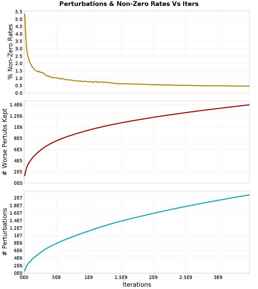 Perturbations