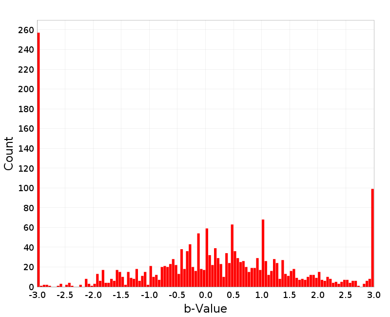 Histogram