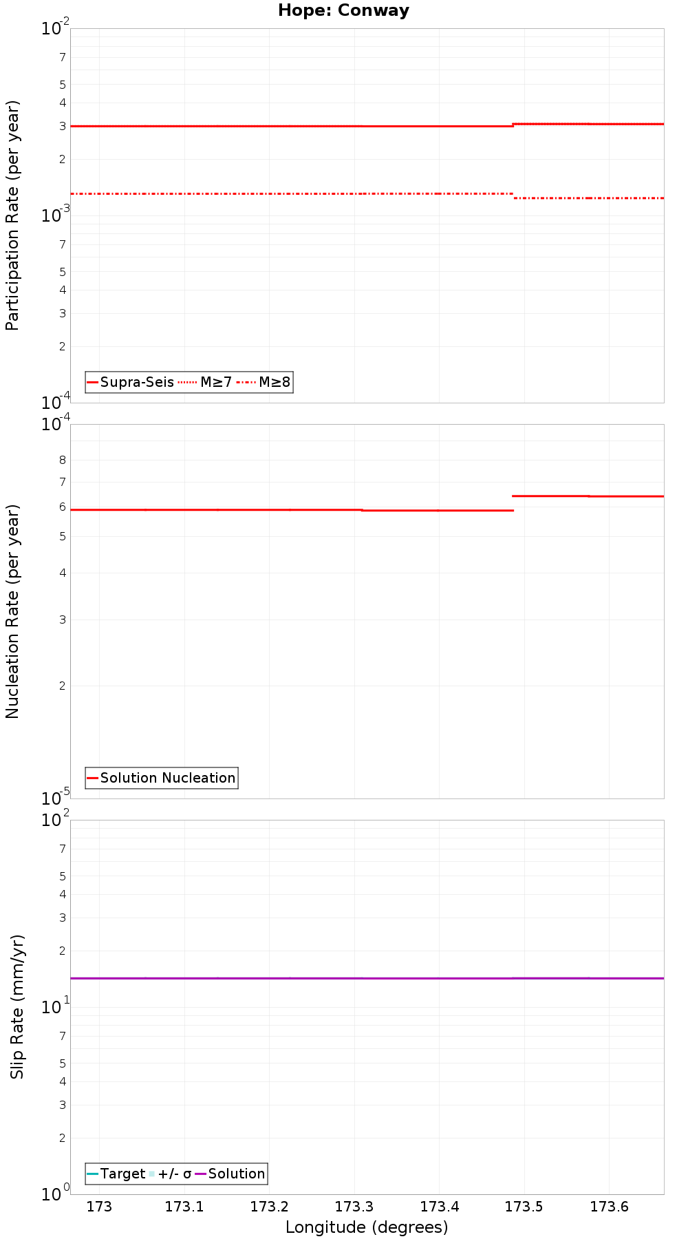 Along-strike plot